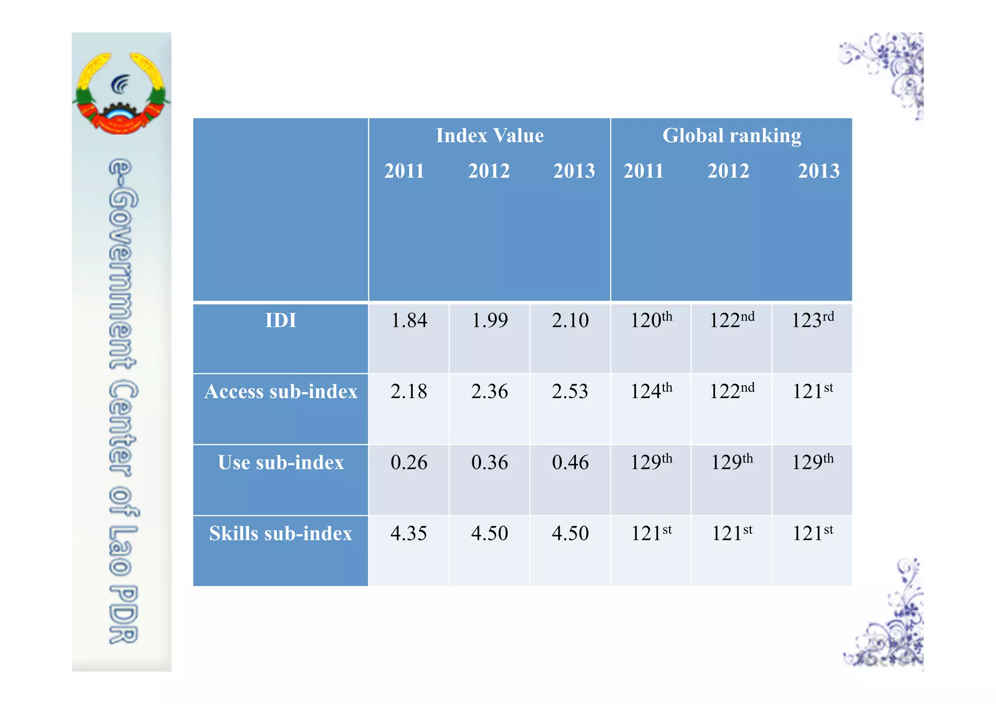 Index Value
2011 2012 2013
Global ranking
2011 2012 2013
IDI 1.84 1.99 2.10 120th 122nd 123rd
Access sub-index 2.18 2.36 2.53 124th 122nd 121st
Use sub-index 0.26 0.36 0.46 129th 129th 129th
Skills sub-index 4.35 4.50 4.50 121st 121st 121st
 