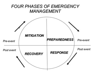 MITIGATION PREPAREDNESS RESPONSE RECOVERY FOUR PHASES OF EMERGENCY MANAGEMENT Pre-event Post event Pre-event Post event 