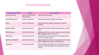 Transformation Type Description
Stored Procedure Passive & Connected or
Unconnected
Calls a stored procedure.
Transaction Control Active & Connected Defines commit and rollback transactions.
Union Active & Connected Merges data from different databases or flat file
systems.
Update Strategy Active & Connected Determines whether to insert, delete, update, or reject
rows.
XML Generator Active & Connected Reads data from one or more input ports and outputs
XML through a single output port.
XML Parser Active & Connected Reads XML from one input port and outputs data to
one or more output ports.
XML Source Qualifier Active & Connected Represents the rows that the Integration Service reads
from an XML source when it runs a session.
Normalizer Active & Connected Source qualifier for COBOL sources. Can also use in the
pipeline to normalize data from relational or flat file
sources.
Transformations
 