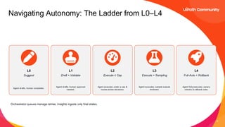Autonomy Ladder Scaling Smarter — Managing and Growing Your Agentic Automation Program ...