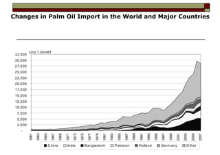 Changes in Palm Oil Import in the World and Major Countries




          Unit:1,000MT
 32,500
 30,000
 27,500
 25,000
 22,500
 20,000
 17,500
 15,000
 12,500
 10,000
  7,500
  5,000
  2,500
    -
          1961

                 1963

                        1965

                                 1967

                                        1969

                                               1971

                                                      1973

                                                             1975

                                                                      1977

                                                                             1979

                                                                                    1981

                                                                                           1983

                                                                                                    1985

                                                                                                           1987

                                                                                                                  1989

                                                                                                                         1991

                                                                                                                                1993

                                                                                                                                       1995

                                                                                                                                              1997

                                                                                                                                                     1999

                                                                                                                                                            2001

                                                                                                                                                                   2003

                                                                                                                                                                          2005

                                                                                                                                                                                 2007
                               C hina           India               B anglades h                  P akis tan             Holland              Germ any               O ther
 