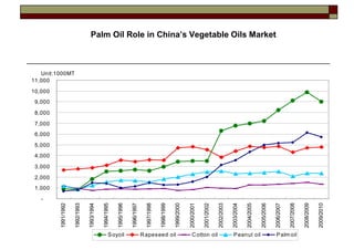 -
                                 1,000
                                         2,000
                                                 3,000
                                                         4,000
                                                                 5,000
                                                                         6,000
                                                                                 7,000
                                                                                         8,000
                                                                                                 9,000
                                                                                                         10,000
                                                                                                                  11,000
                 1991/1992
                                                                                                                     Unit:1000MT
                 1992/1993

                 1993/1994

                 1994/1995

                 1995/1996




S oyoil
                 1996/1997

                 1997/1998

                 1998/1999




R apes eed oil
                 1999/2000

                 2000/2001

                 2001/2002




C otton oil
                 2002/2003

                 2003/2004

                 2004/2005
P eanut oil




                 2005/2006
                                                                                                                                   Palm Oil Role in China’s Vegetable Oils Market




                 2006/2007

                 2007/2008
P alm oil




                 2008/2009

                 2009/2010
 
