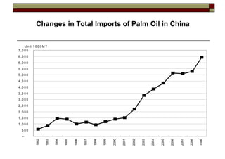 Changes in Total Imports of Palm Oil in China


     U n it:1 0 0 0 M T
7 ,0 0 0
6 ,5 0 0

6 ,0 0 0
5 ,5 0 0
5 ,0 0 0

4 ,5 0 0
4 ,0 0 0

3 ,5 0 0
3 ,0 0 0
2 ,5 0 0

2 ,0 0 0
1 ,5 0 0
1 ,0 0 0

  500
   -
              1992


                      1993


                             1994


                                    1995


                                           1996


                                                  1997


                                                         1998


                                                                1999


                                                                       2000


                                                                              2001


                                                                                     2002


                                                                                            2003


                                                                                                   2004


                                                                                                          2005


                                                                                                                 2006


                                                                                                                        2007


                                                                                                                               2008


                                                                                                                                      2009
 