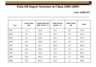 Palm Oil Import Structure in China (2001-2009)
                                                                     Unit: 10,000 MT



               Crude Palm   Liquid Palm Oil   Palm Stearin   Other Palm
                                                                            Total
       Year       Oil       (MP: 19-24°C)      (44-56°C)        Oil

2001            1.5          103.3             15.8           31.5        152.0

2002            0.9          155.9             52.6           12.7        222.1

2003            2.9          224.6             99.7            5.4        332.5

2004            0.6          234.0            146.7            4.4        385.7

2005           10.4          267.1            149.2            6.2        433.0

2006           65.6          350.0             92.9            5.6        514.1

2007           43.2          394.1             70.8            1.6        509.7

2008           58.4          403.6             63.5            3.1        528.6

2009           59.0          451.4            132.7            1.1        644.2
 