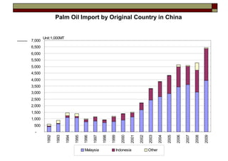 Palm Oil Import by Original Country in China


        Unit:1,000MT
7,000
6,500
6,000
5,500
5,000
4,500
4,000
3,500
3,000
2,500
2,000
1,500
1,000
 500
  -
          1992

                 1993

                        1994

                               1995

                                      1996

                                             1997

                                                    1998

                                                           1999

                                                                  2000

                                                                         2001

                                                                                2002

                                                                                       2003

                                                                                               2004

                                                                                                      2005

                                                                                                             2006

                                                                                                                    2007

                                                                                                                           2008

                                                                                                                                  2009
                                      Malaysia                Indonesia                Other
 