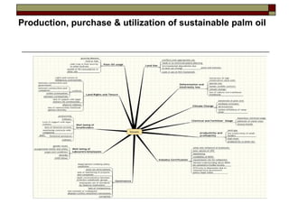 Production, purchase & utilization of sustainable palm oil
 