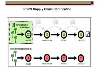 RSPO Supply Chain Certification
 