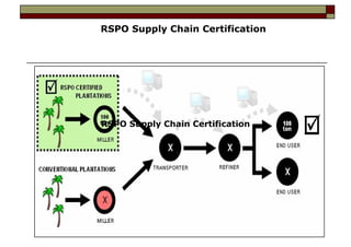 RSPO Supply Chain Certification




RSPO Supply Chain Certification
 