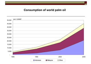 Consumption of world palm oil


         Unit:1,000MT
50,000

45,000

40,000

35,000

30,000

25,000

20,000

15,000

10,000

 5,000

   -
       1980                    1990                   2000    2009

                               Indonesia   Malaysia   Other
 