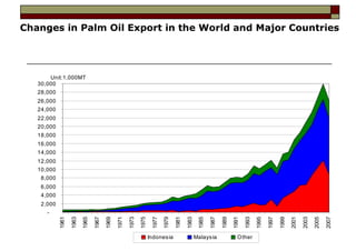 Changes in Palm Oil Export in the World and Major Countries




       Unit:1,000MT
   30,000
   28,000
   26,000
   24,000
   22,000
   20,000
   18,000
   16,000
   14,000
   12,000
   10,000
    8,000
    6,000
    4,000
    2,000
      -
            1961

                   1963

                          1965

                                 1967

                                        1969

                                               1971

                                                      1973

                                                             1975

                                                                      1977

                                                                             1979

                                                                                    1981

                                                                                           1983

                                                                                                    1985

                                                                                                           1987

                                                                                                                  1989

                                                                                                                         1991

                                                                                                                                1993

                                                                                                                                       1995

                                                                                                                                              1997

                                                                                                                                                     1999

                                                                                                                                                            2001

                                                                                                                                                                   2003

                                                                                                                                                                          2005

                                                                                                                                                                                 2007
                                                                    Indones ia                    Malays ia                O ther
 