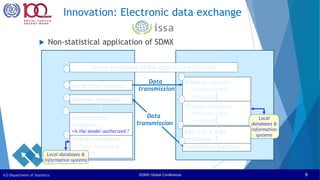 SDMX Global Conference
ILO Department of Statistics 9
Innovation: Electronic data exchange
 Non-statistical application of SDMX
Institution 2
Institution 1
Define the model of the data to be exchanged
Send data request
Receive request
• Authenticate
requester
Process request:
• Prepare data
response
Send data response
Receive response
Process response:
• Insert into local
system
2
3
4
5
7
9
1
Data
transmission
Data
transmission
Local
databases &
information
systems
Local databases &
information systems
Encrypt & Sign
response
Authenticate
response
•Is the sender authorized ?
8
6
 