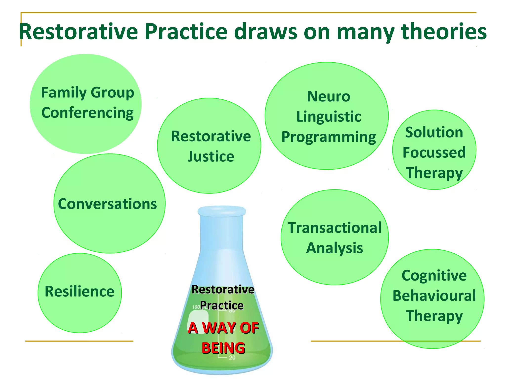 Restorative Practice draws on many theories
RestorativeRestorative
PracticePractice
A WAY OFA WAY OF
BEINGBEING
Resilience
Conversations
Family Group
Conferencing
Solution
Focussed
Therapy
Restorative
Justice
Cognitive
Behavioural
Therapy
Transactional
Analysis
Neuro
Linguistic
Programming
 