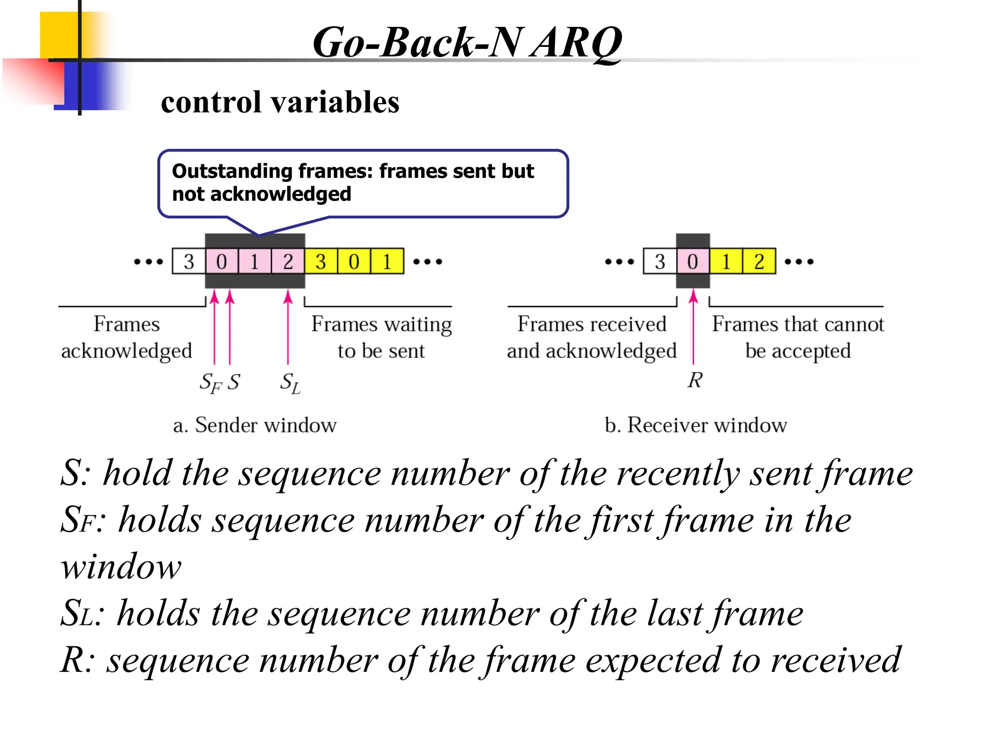 control variables
S: hold the sequence number of the recently sent frame
SF: holds sequence number of the first frame in the
window
SL: holds the sequence number of the last frame
R: sequence number of the frame expected to received
Outstanding frames: frames sent but
not acknowledged
Go-Back-N ARQ
 