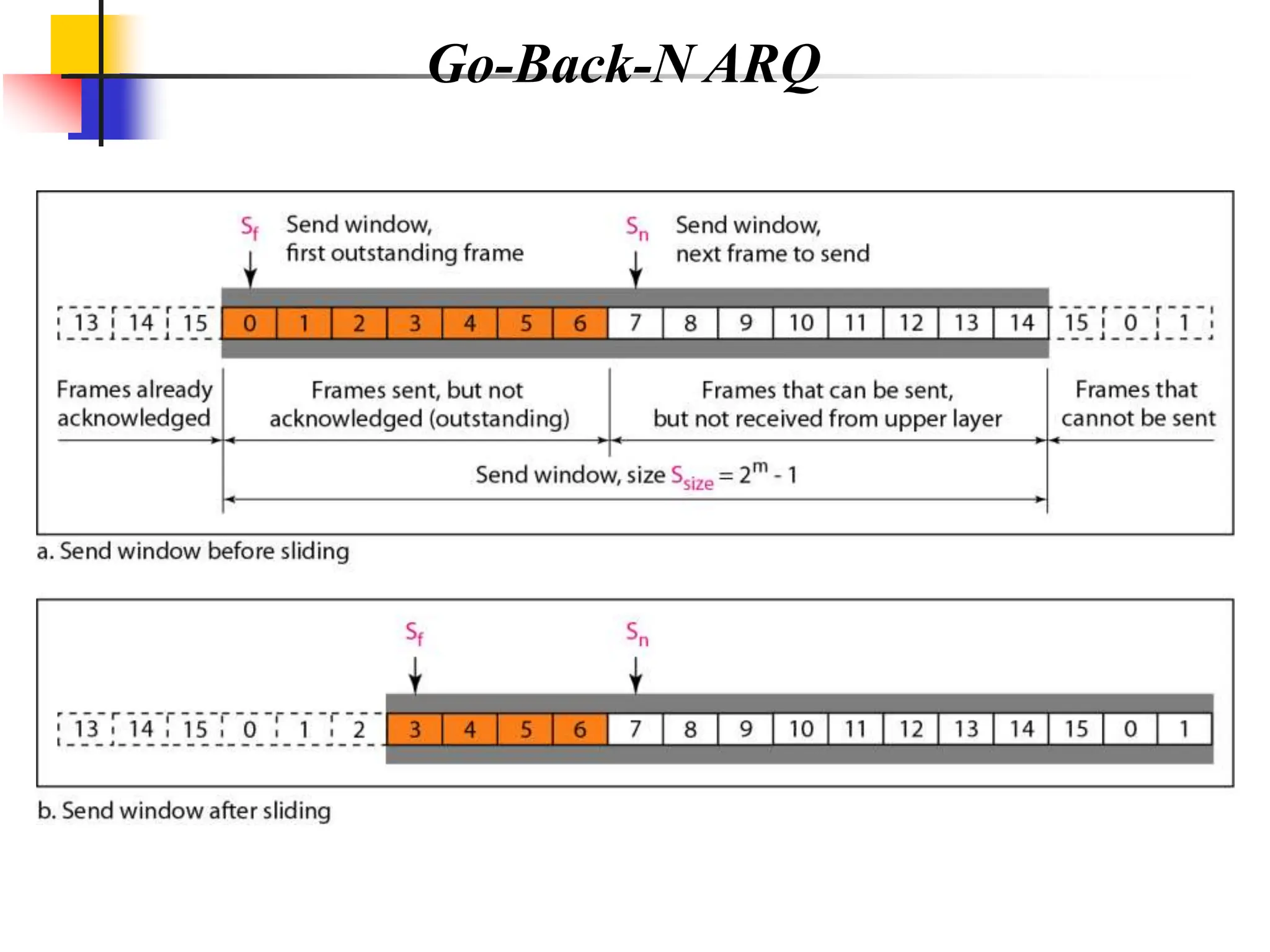 Go-Back-N ARQ
 