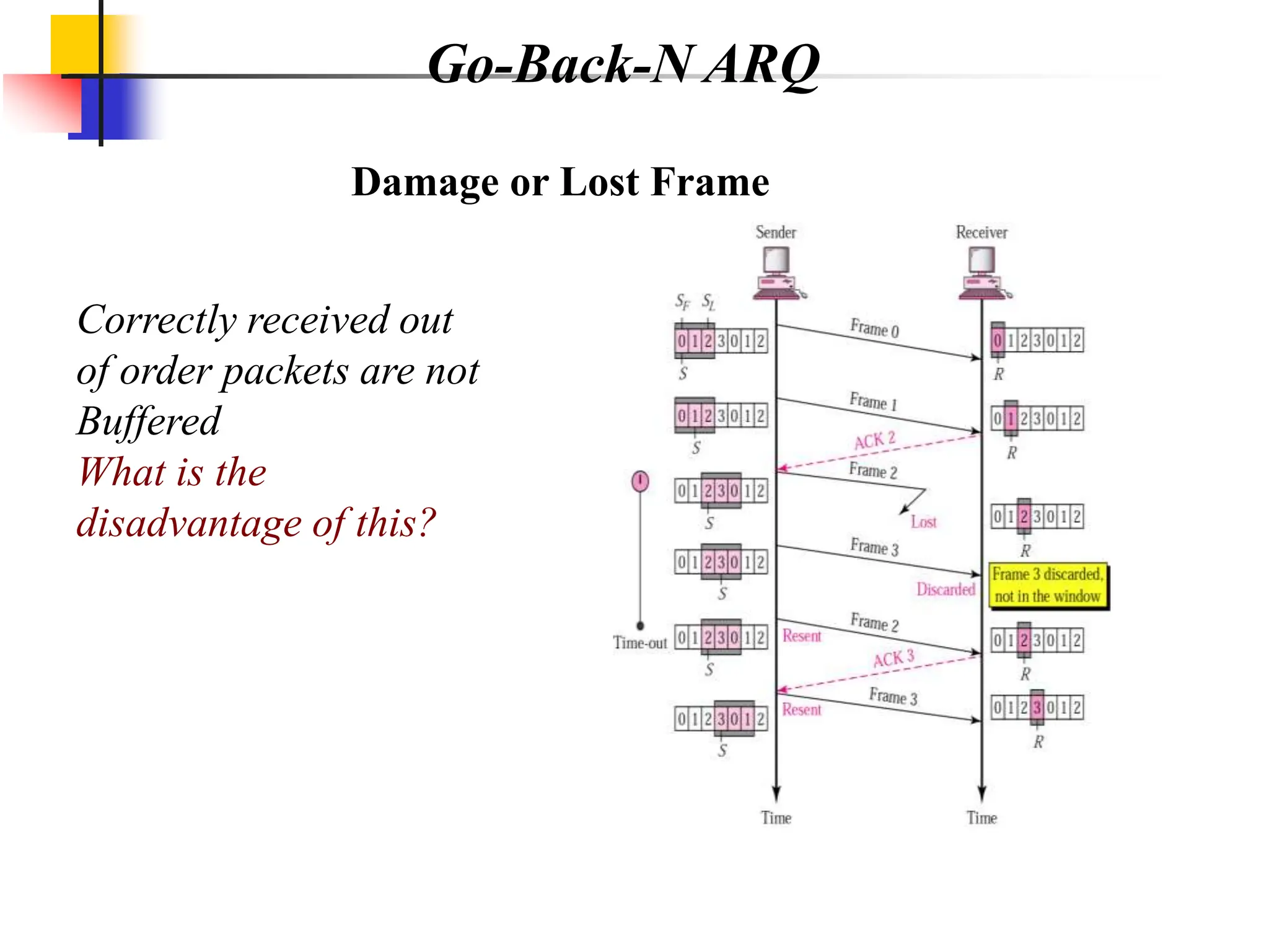 Go-Back-N ARQ
Damage or Lost Frame
Correctly received out
of order packets are not
Buffered
What is the
disadvantage of this?
 