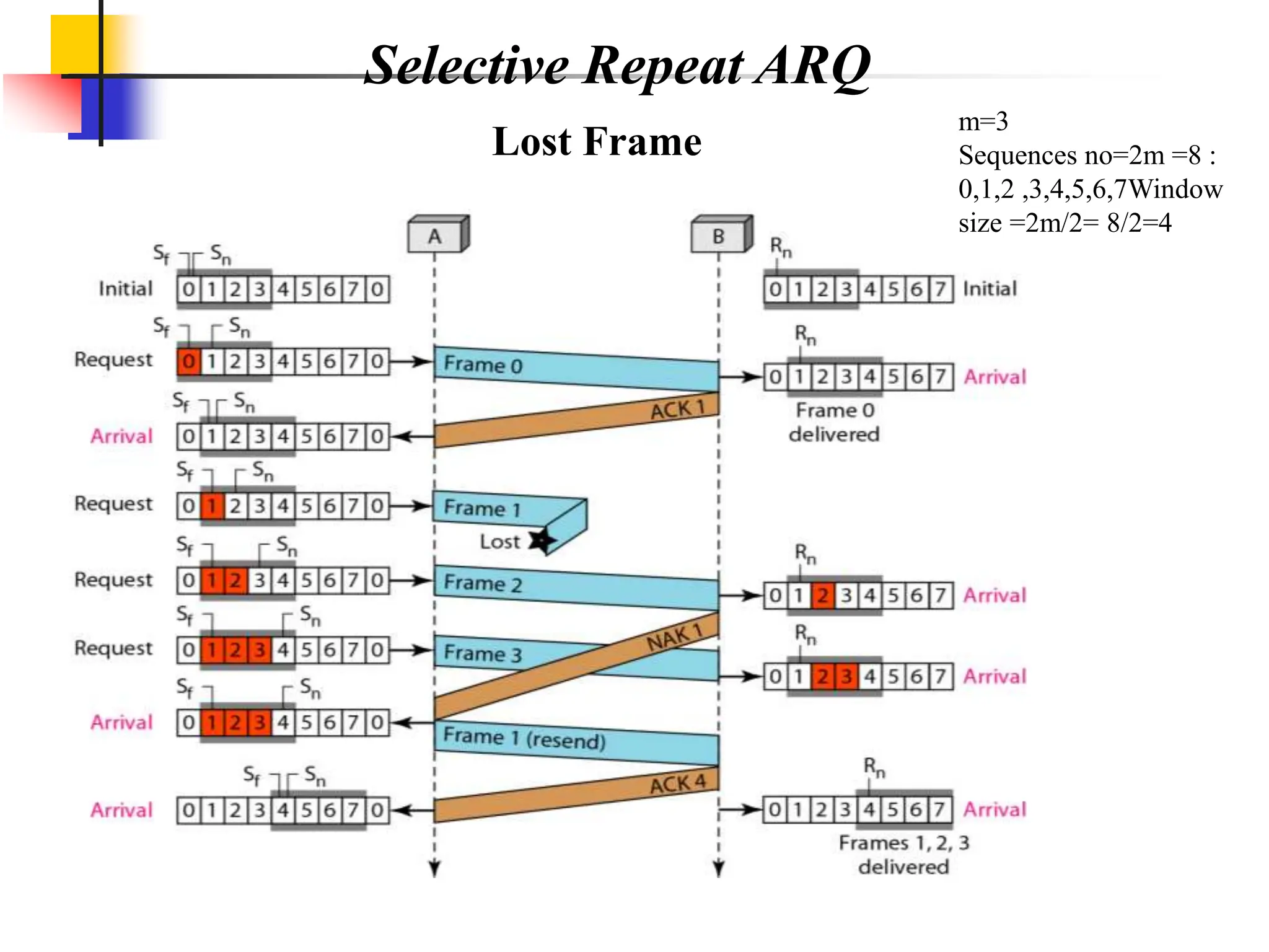 Selective Repeat ARQ
m=3
Sequences no=2m =8 :
0,1,2 ,3,4,5,6,7Window
size =2m/2= 8/2=4
Lost Frame
 