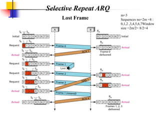 Selective Repeat ARQ
m=3
Sequences no=2m =8 :
0,1,2 ,3,4,5,6,7Window
size =2m/2= 8/2=4
Lost Frame
 