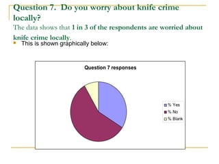 Question 7. Do you worry about knife crime
locally?
The data shows that 1 in 3 of the respondents are worried about
knife crime locally.
 This is shown graphically below:
Question 7 responses
% Yes
% No
% Blank
 