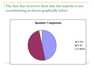 The data does however show that this majority is not
overwhelming as shown graphically below.
Question 1 responses
% Yes
% No
% Blank
 