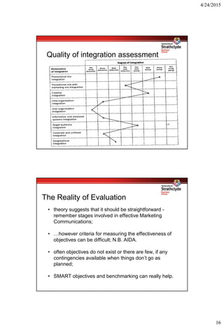 4/24/2015
16
Quality of integration assessment
profile
The Reality of Evaluation
• theory suggests that it should be straightforward -
remember stages involved in effective Marketing
Communications;
• …however criteria for measuring the effectiveness of
objectives can be difficult; N.B. AIDA.
• often objectives do not exist or there are few, if any
contingencies available when things don’t go as
planned;
• SMART objectives and benchmarking can really help.
 