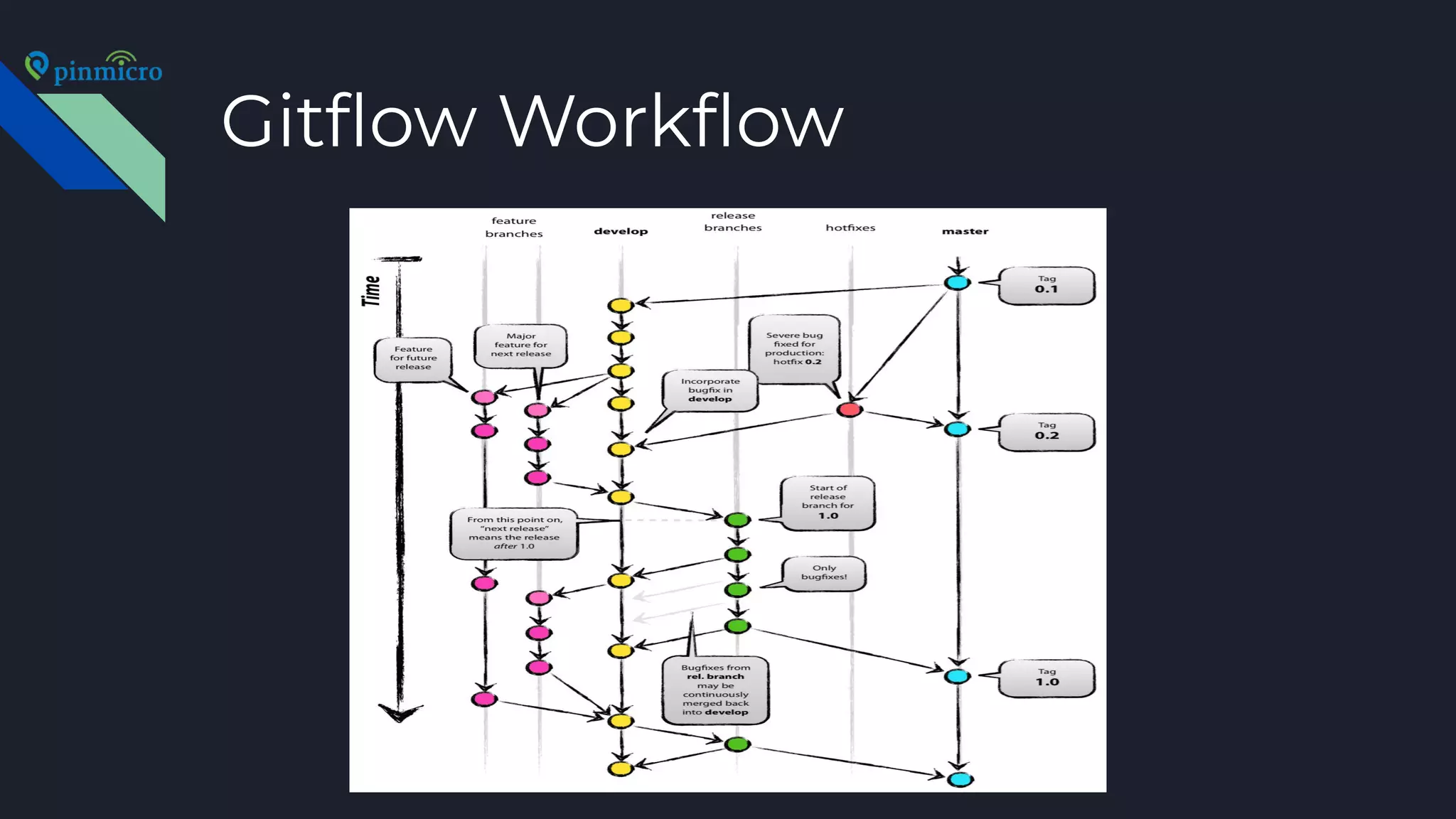 Gitﬂow Workﬂow
 