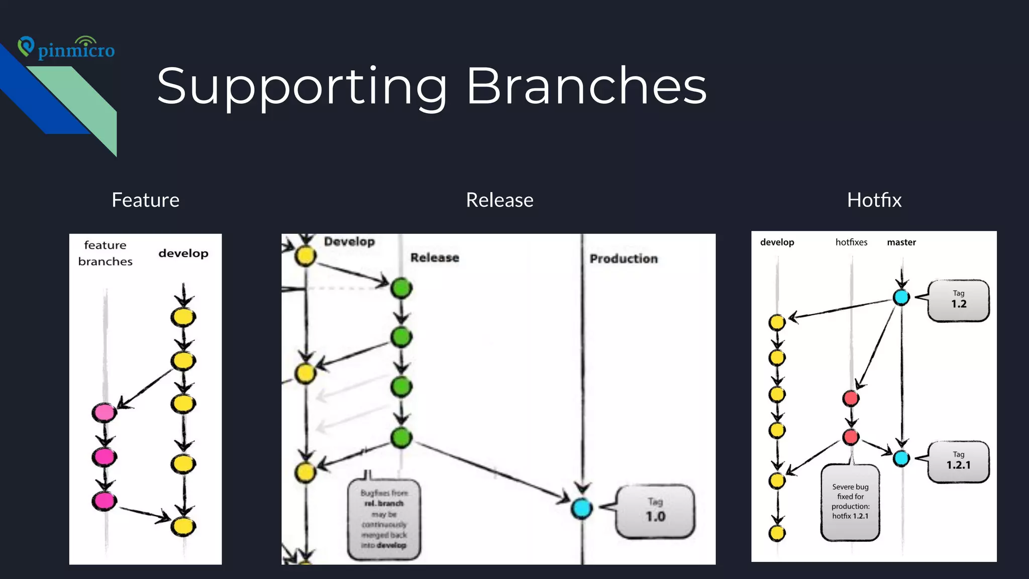 Supporting Branches
Feature HotﬁxRelease
 