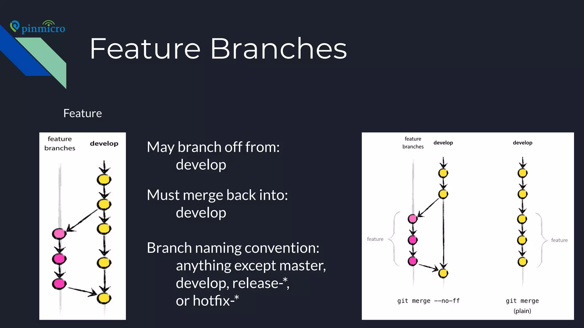 Feature Branches
Feature
May branch off from:
develop
Must merge back into:
develop
Branch naming convention:
anything except master,
develop, release-*,
or hotﬁx-*
 