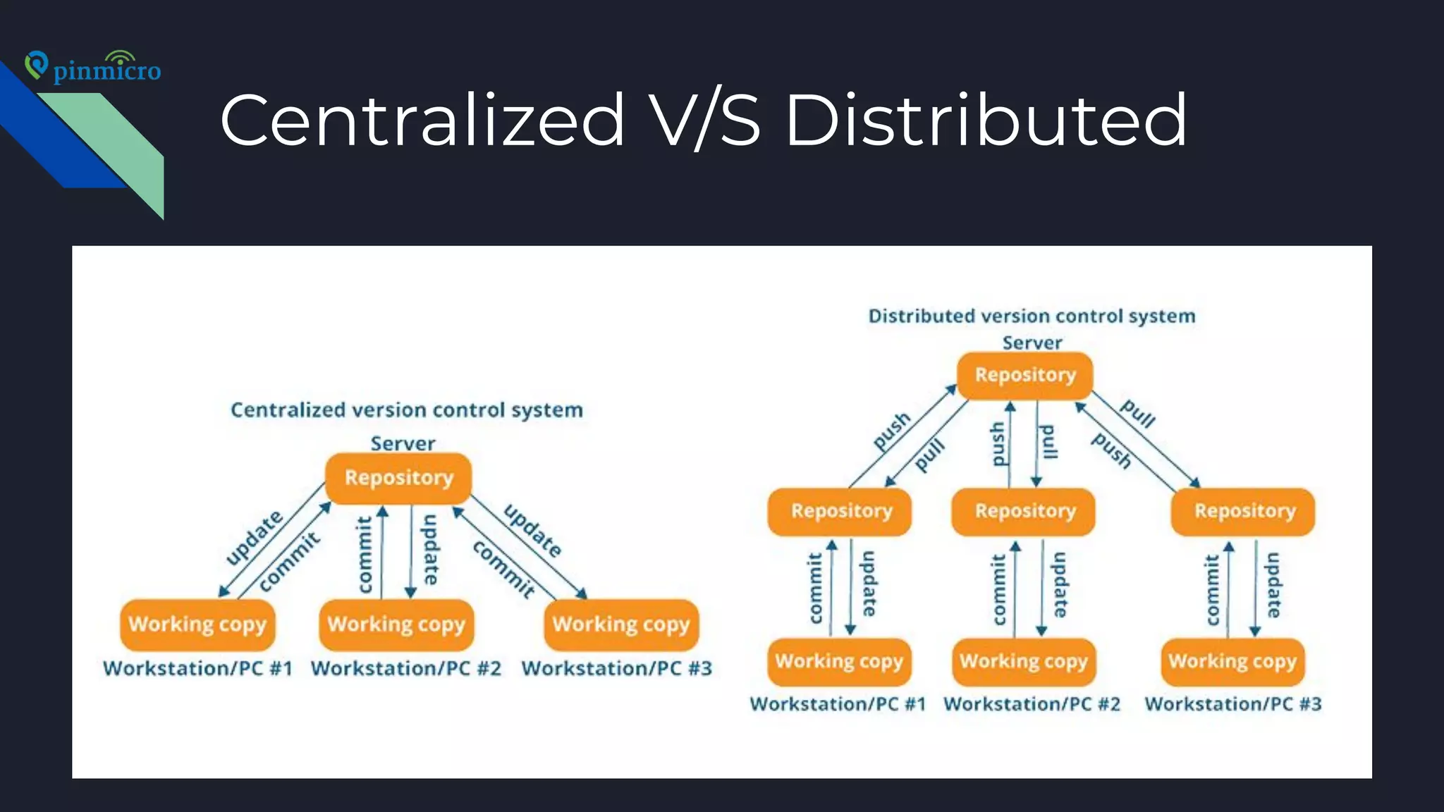 Centralized V/S Distributed
 