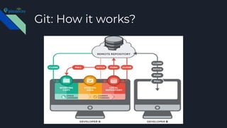 Git: How it works?
 