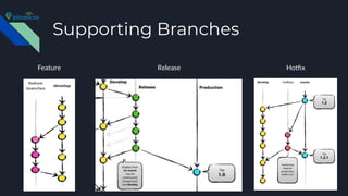 Supporting Branches
Feature HotﬁxRelease
 