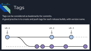 Tags
Tags can be considered as bookmarks for commits.
A good practise is to create and push tags for each release builds, with version name.
 