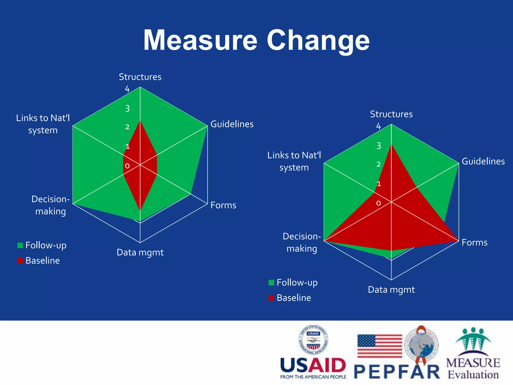 Measure Change
0
1
2
3
4
Structures
Guidelines
Forms
Data mgmt
Decision-making
Links to Nat'l
system
Follow-up
Baseline
 