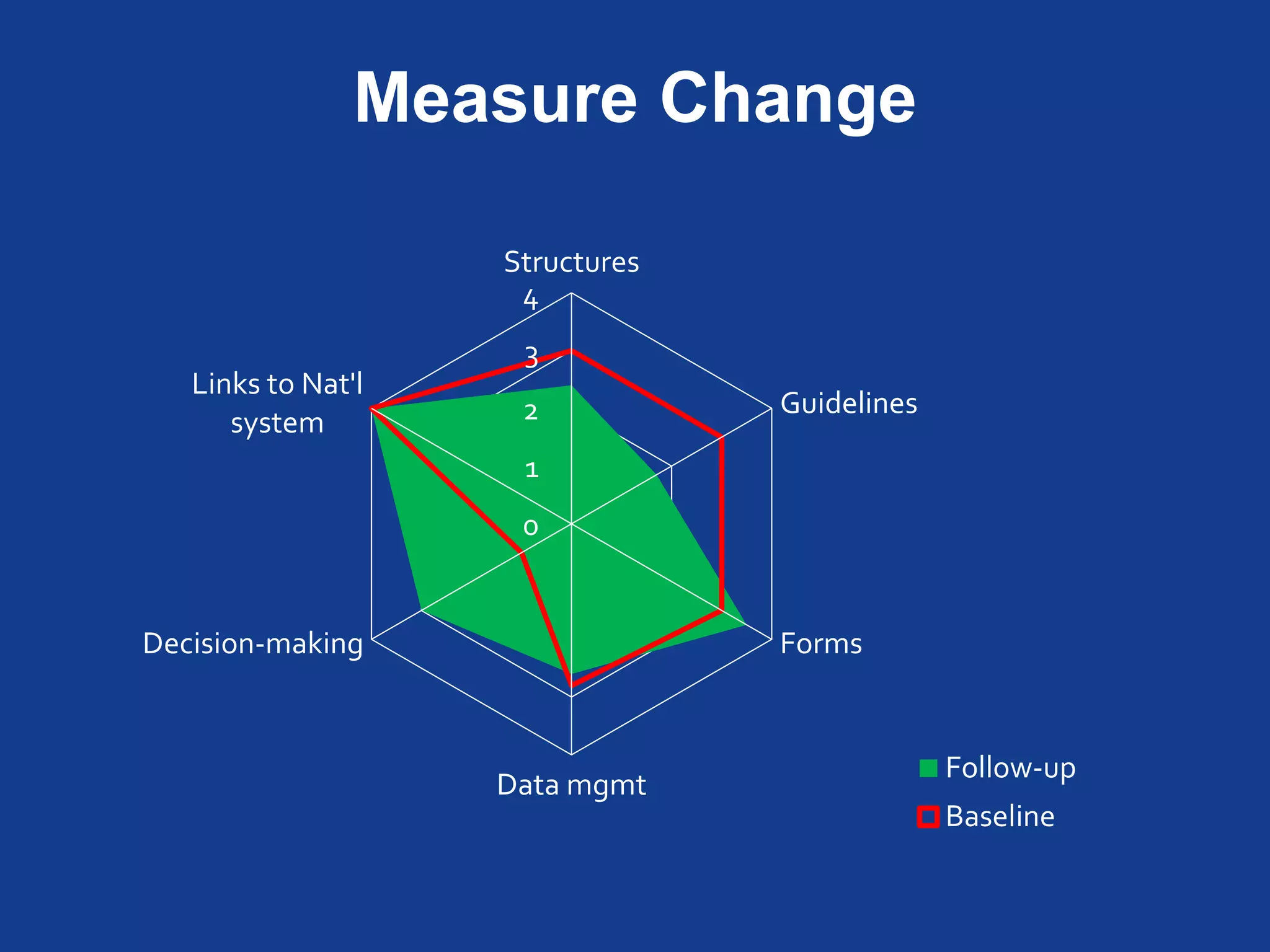 Results
 Measurable
improvements in M&E
plans, performance and
data quality
 Partners budgeting for
M&E and hiring staff,
providing supportive
supervision, building
capacity, conducting
internal DQA
 