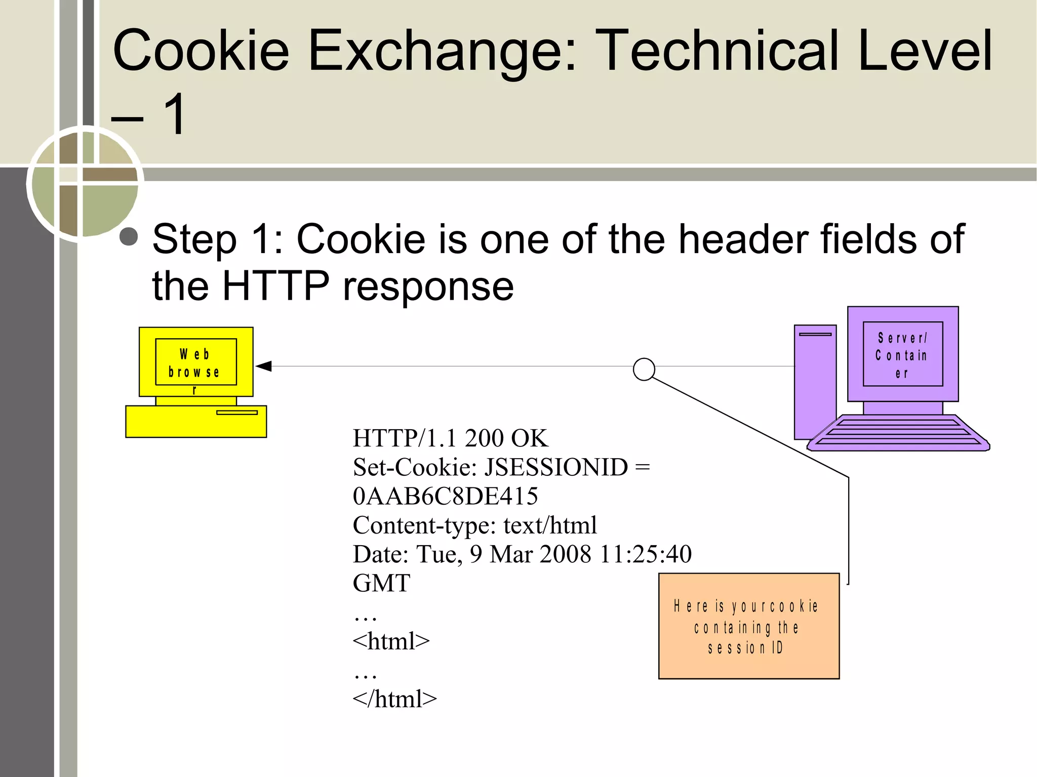 Cookie Exchange: Technical Level – 1 Step 1: Cookie is one of the header fields of the HTTP response HTTP/1.1 200 OK Set-Cookie: JSESSIONID = 0AAB6C8DE415 Content-type: text/html Date: Tue, 9 Mar 2008 11:25:40 GMT … <html> … </html> 