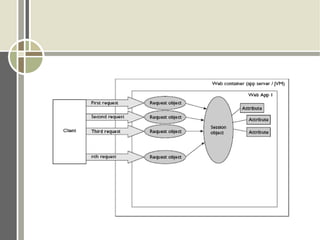 Session Management & Cookies In Php | ODP