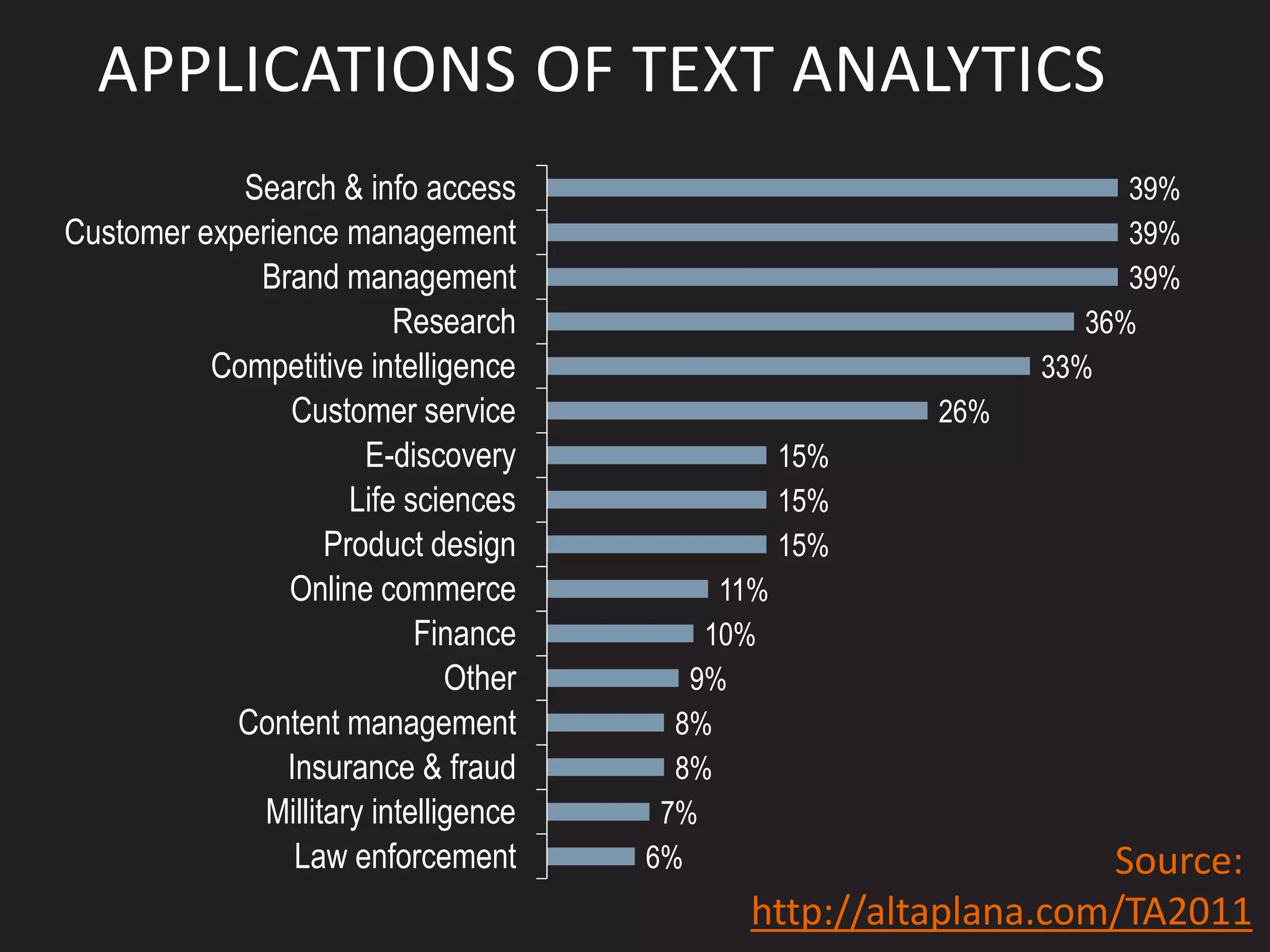 APPLICATIONS OF TEXT ANALYTICS
            Search & info access                                    39%
Customer experience management                                      39%
             Brand management                                       39%
                          Research                               36%
          Competitive intelligence                            33%
                Customer service                        26%
                       E-discovery                15%
                      Life sciences               15%
                    Product design                15%
                Online commerce             11%
                            Finance        10%
                               Other      9%
            Content management           8%
                Insurance & fraud        8%
              Millitary intelligence    7%
                 Law enforcement       6%                        Source:
                                             http://altaplana.com/TA2011
 