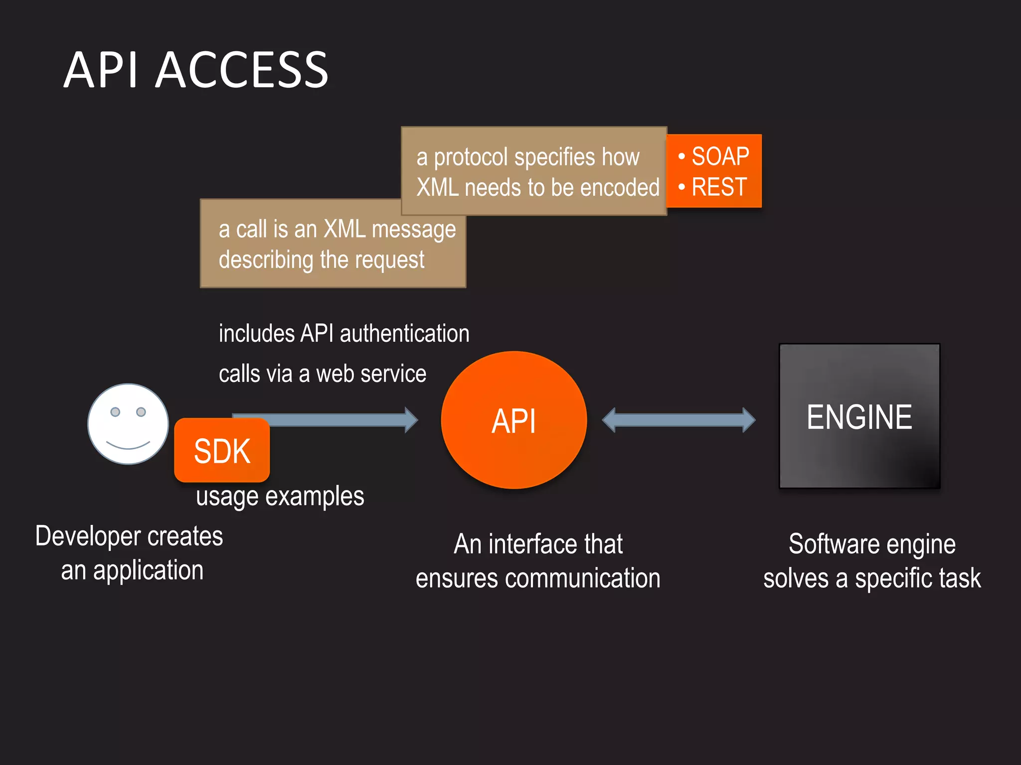 API ACCESS
                                     a protocol specifies how • SOAP
                                     XML needs to be encoded • REST
                a call is an XML message
                describing the request

                includes API authentication
                calls via a web service
                                              API                          ENGINE
             SDK
               usage examples
Developer creates                       An interface that                Software engine
  an application                     ensures communication             solves a specific task
 