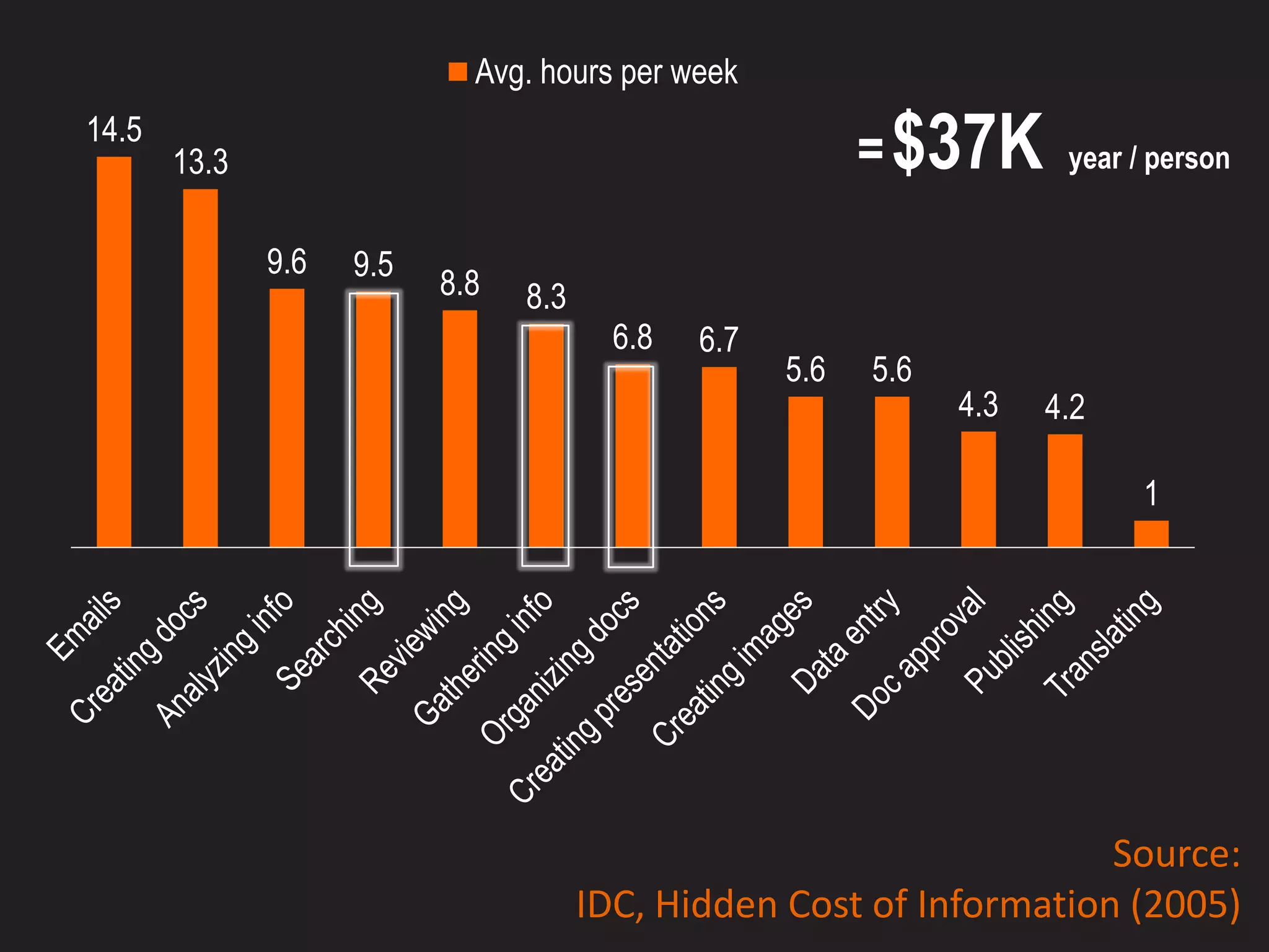 Avg. hours per week
14.5
       13.3                                               = $37K       year / person


              9.6   9.5
                          8.8   8.3
                                        6.8   6.7
                                                    5.6   5.6
                                                                4.3   4.2

                                                                             1




                                                                     Source:
                                      IDC, Hidden Cost of Information (2005)
 