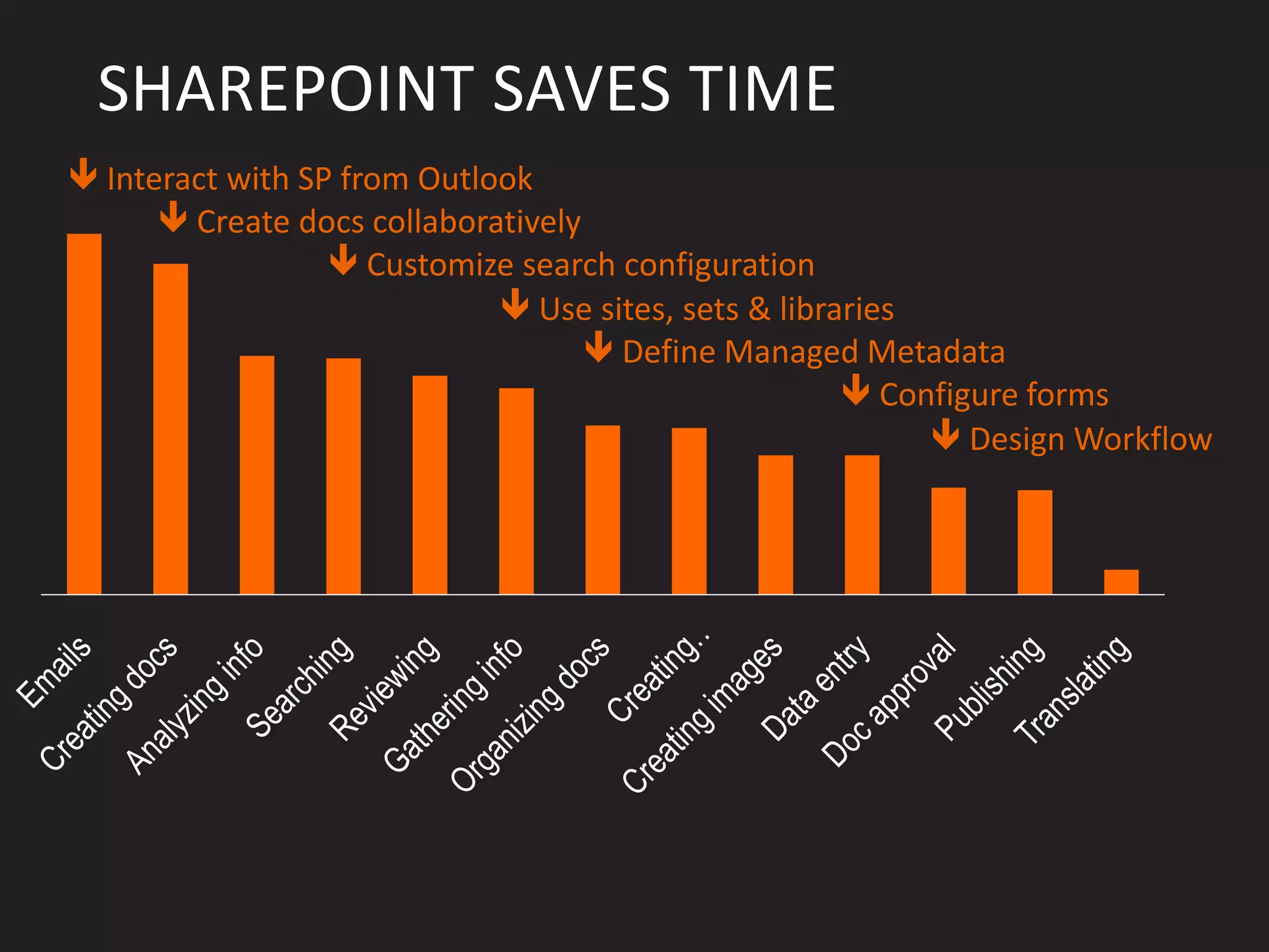 SHAREPOINT SAVES TIME
 Interact with SP from Outlook
       Create docs collaboratively
                   Customize search configuration
                              Use sites, sets & libraries
                                     Define Managed Metadata
                                                       Configure forms
                                                            Design Workflow
 
