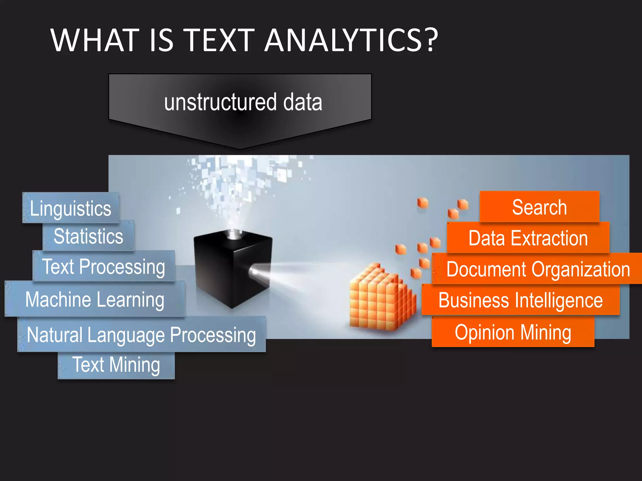 WHAT IS TEXT ANALYTICS?
                unstructured data



Linguistics                                  Search
   Statistics                          Data Extraction
  Text Processing                    Document Organization
Machine Learning                    Business Intelligence
Natural Language Processing          Opinion Mining
     Text Mining
 