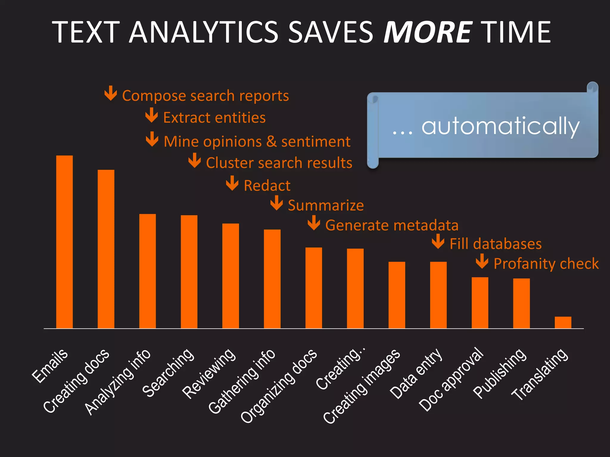 TEXT ANALYTICS SAVES MORE TIME
    Compose search reports
        Extract entities
                                        … automatically
        Mine opinions & sentiment
              Cluster search results
                   Redact
                           Summarize
                               Generate metadata
                                              Fill databases
                                                     Profanity check
 