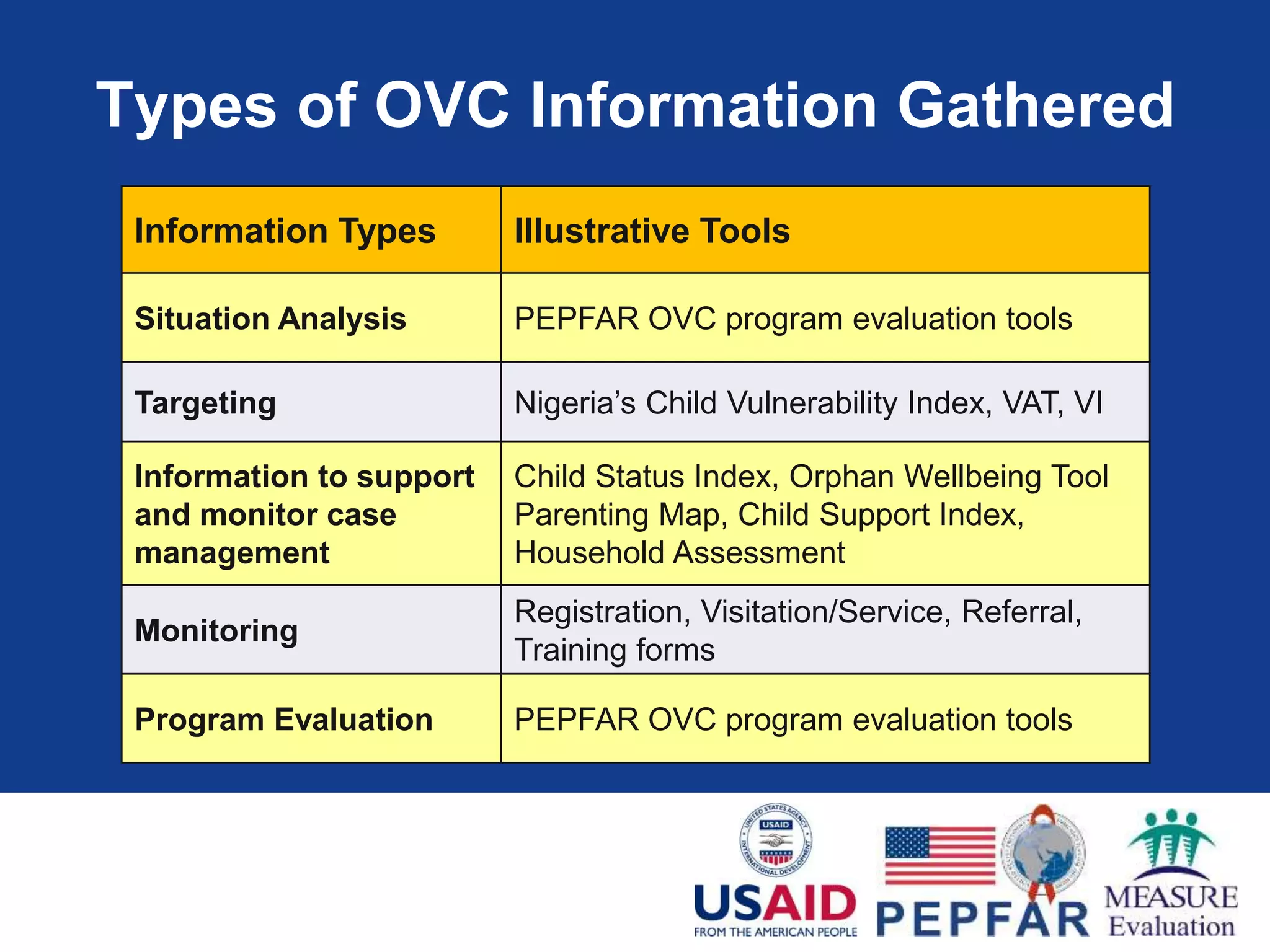 Types of OVC Information Gathered
Information Types Illustrative Tools
Situation Analysis PEPFAR OVC program evaluation tools
Targeting Nigeria’s Child Vulnerability Index, VAT, VI
Information to support
and monitor case
management
Child Status Index, Orphan Wellbeing Tool
Parenting Map, Child Support Index,
Household Assessment
Monitoring
Registration, Visitation/Service, Referral,
Training forms
Program Evaluation PEPFAR OVC program evaluation tools
 