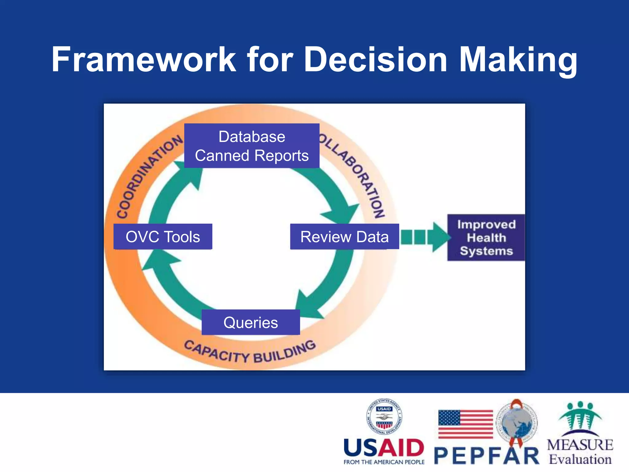 OVC Tools
Database
Canned Reports
Review Data
Queries
Framework for Decision Making
 