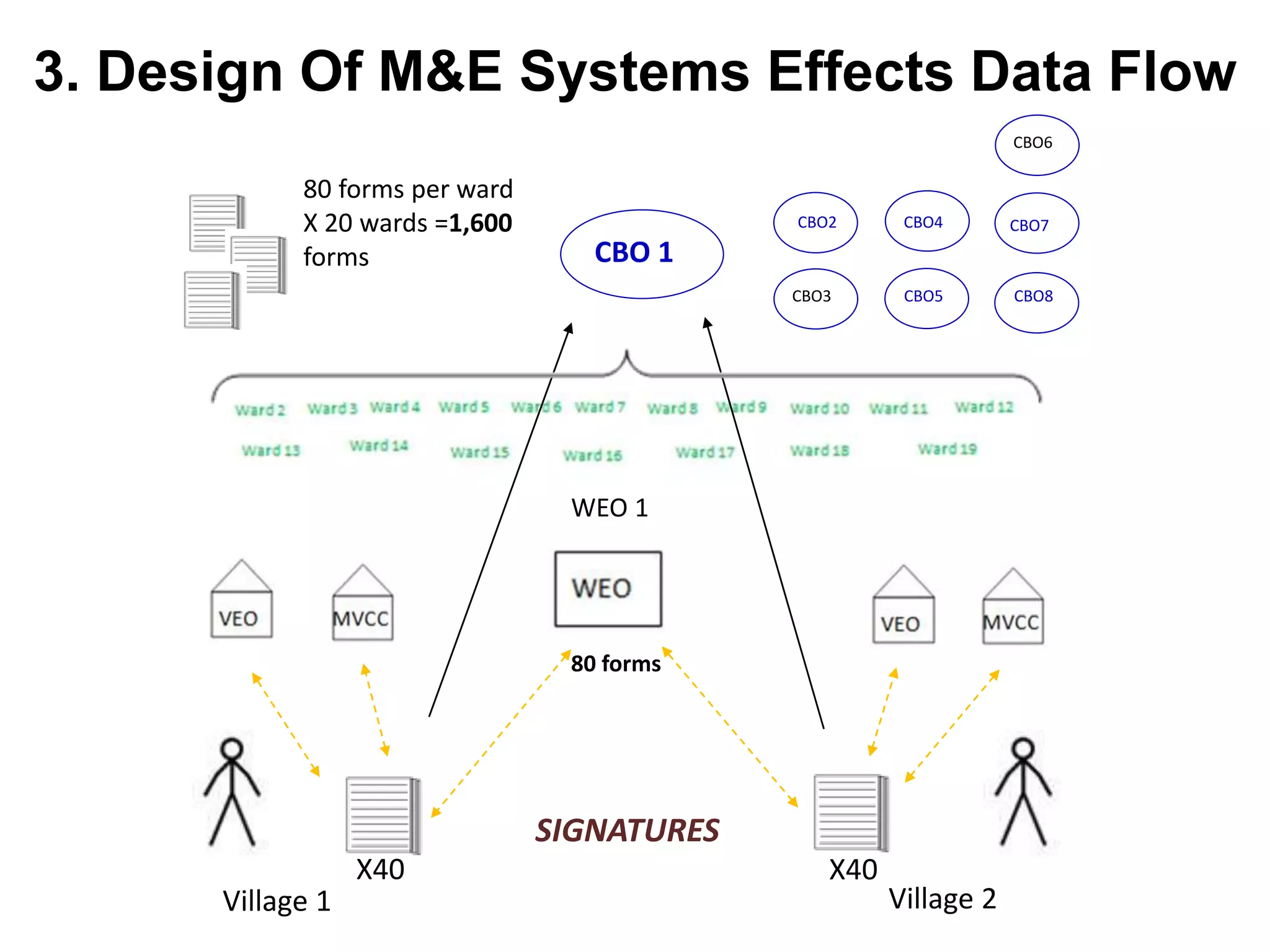 3. Design Of M&E Systems Effects Data Flow
Village 1
X40
Village 2
X40
SIGNATURES
80 forms per ward
X 20 wards =1,600
forms
WEO 1
CBO2
CBO3
CBO4
CBO5
CBO6
CBO7
CBO8
80 forms
CBO 1
 