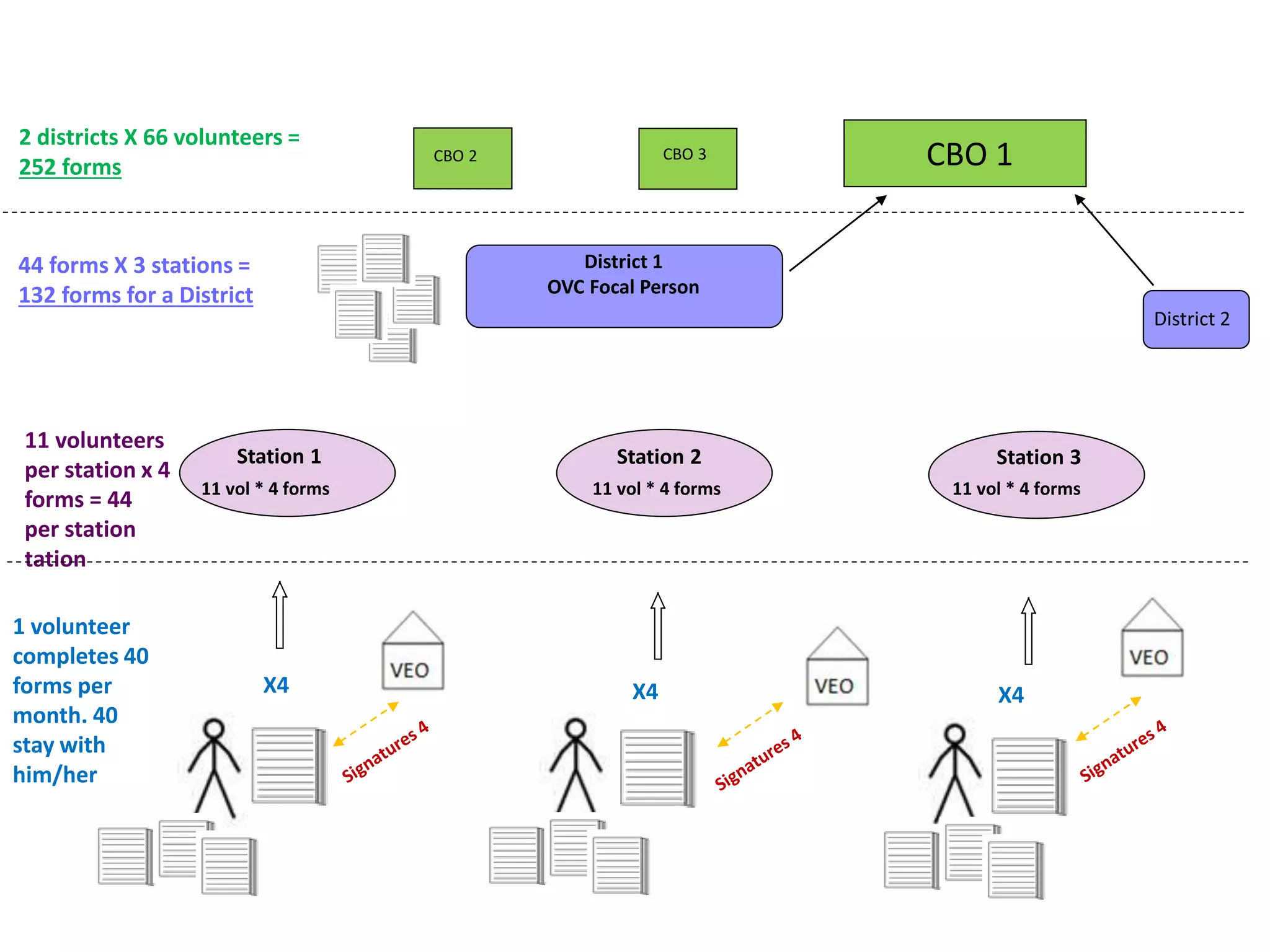 X4 X4 X4
Station 1 Station 2 Station 3
11 volunteers
per station x 4
forms = 44
per station
tation
11 vol * 4 forms
District 1
OVC Focal Person
CBO 1
44 forms X 3 stations =
132 forms for a District
2 districts X 66 volunteers =
252 forms
District 2
1 volunteer
completes 40
forms per
month. 40
stay with
him/her
CBO 2 CBO 3
11 vol * 4 forms 11 vol * 4 forms
 