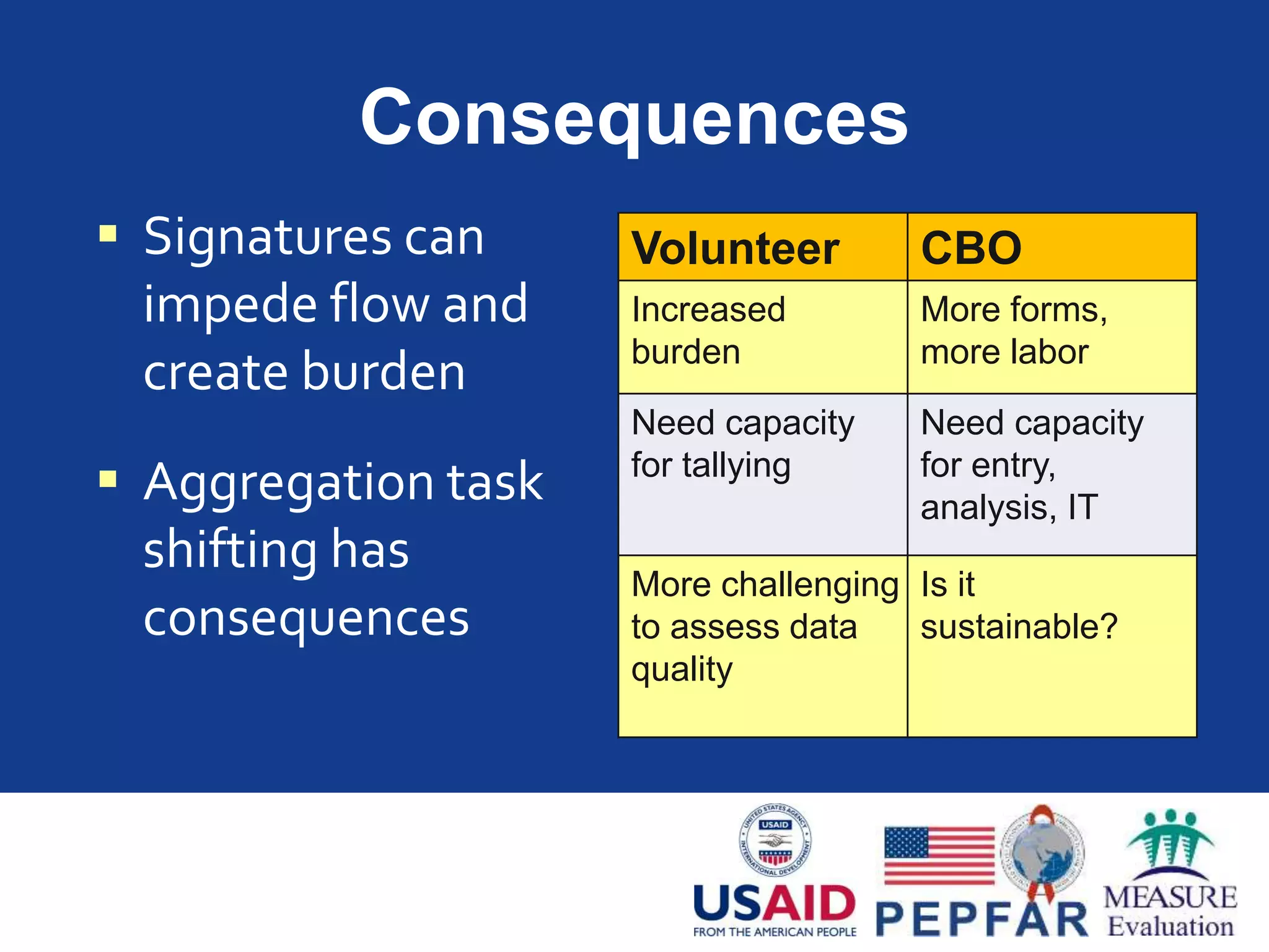 Consequences
Volunteer CBO
Increased
burden
More forms,
more labor
Need capacity
for tallying
Need capacity
for entry,
analysis, IT
More challenging
to assess data
quality
Is it
sustainable?
 Signatures can
impede flow and
create burden
 Aggregation task
shifting has
consequences
 