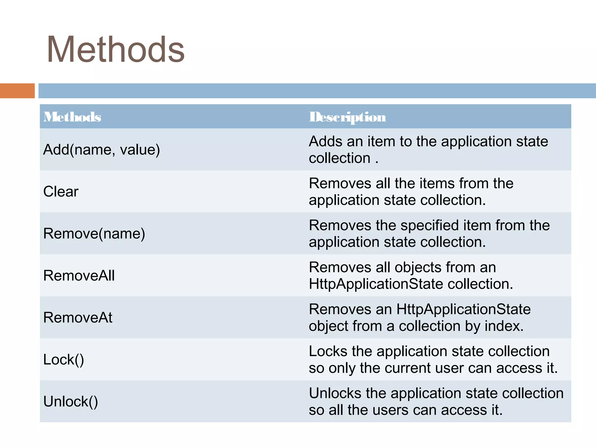 Methods
Methods Description
Add(name, value)
Adds an item to the application state
collection .
Clear
Removes all the items from the
application state collection.
Remove(name)
Removes the specified item from the
application state collection.
RemoveAll
Removes all objects from an
HttpApplicationState collection.
RemoveAt
Removes an HttpApplicationState
object from a collection by index.
Lock()
Locks the application state collection
so only the current user can access it.
Unlock()
Unlocks the application state collection
so all the users can access it.
 
