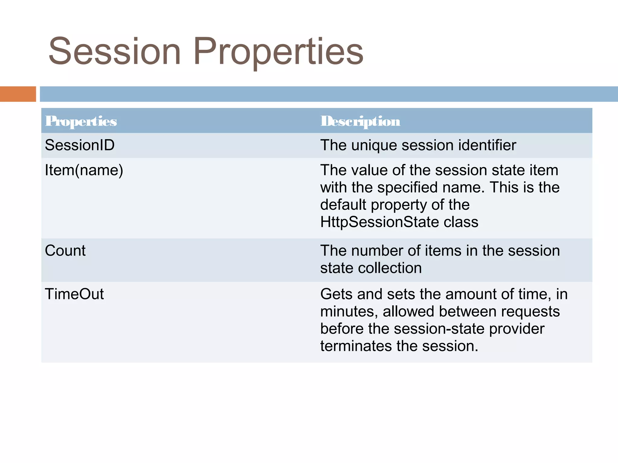 Session Properties
Properties Description
SessionID The unique session identifier
Item(name) The value of the session state item
with the specified name. This is the
default property of the
HttpSessionState class
Count The number of items in the session
state collection
TimeOut Gets and sets the amount of time, in
minutes, allowed between requests
before the session-state provider
terminates the session.
 