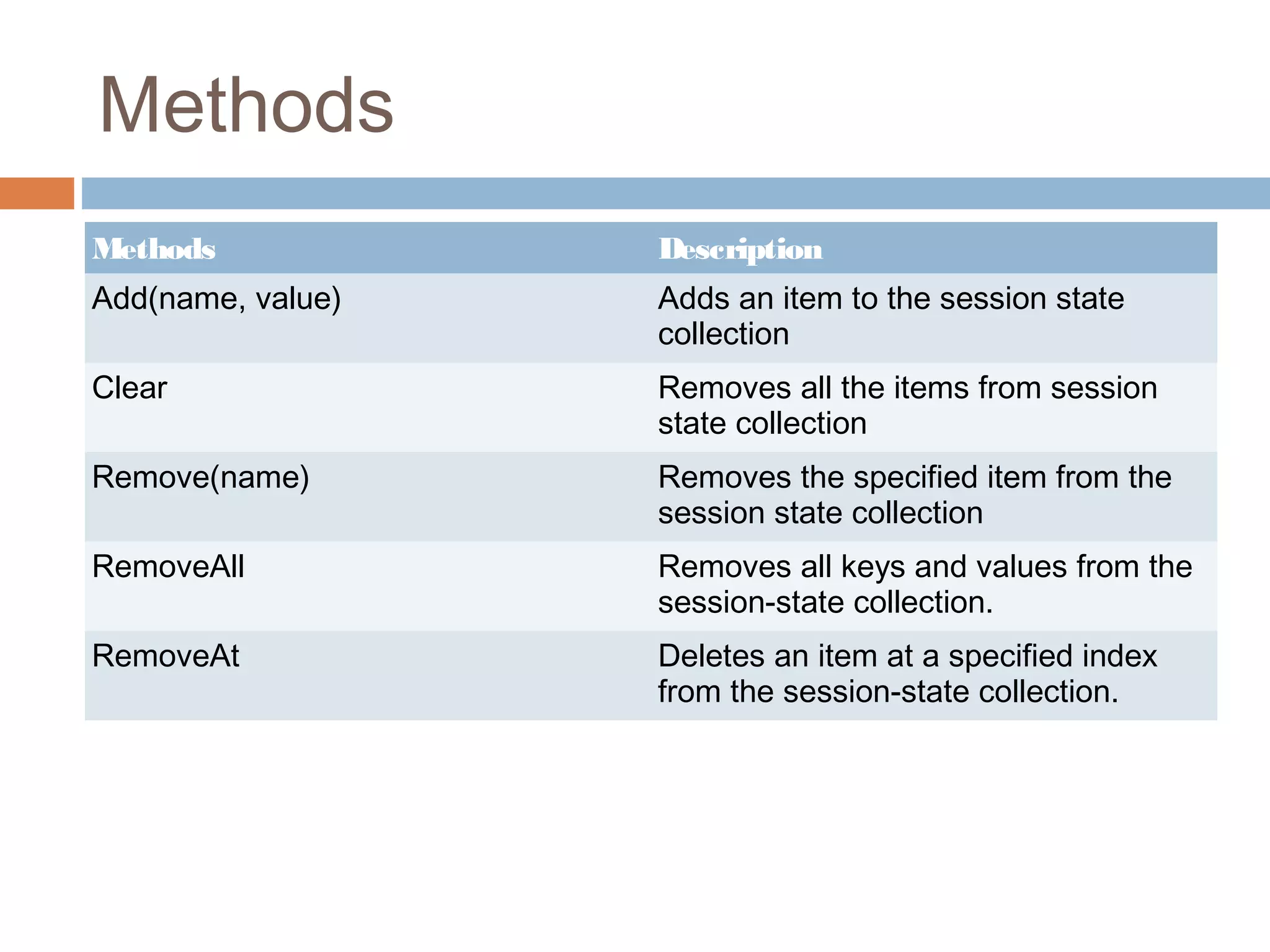 Methods
Methods Description
Add(name, value) Adds an item to the session state
collection
Clear Removes all the items from session
state collection
Remove(name) Removes the specified item from the
session state collection
RemoveAll Removes all keys and values from the
session-state collection.
RemoveAt Deletes an item at a specified index
from the session-state collection.
 