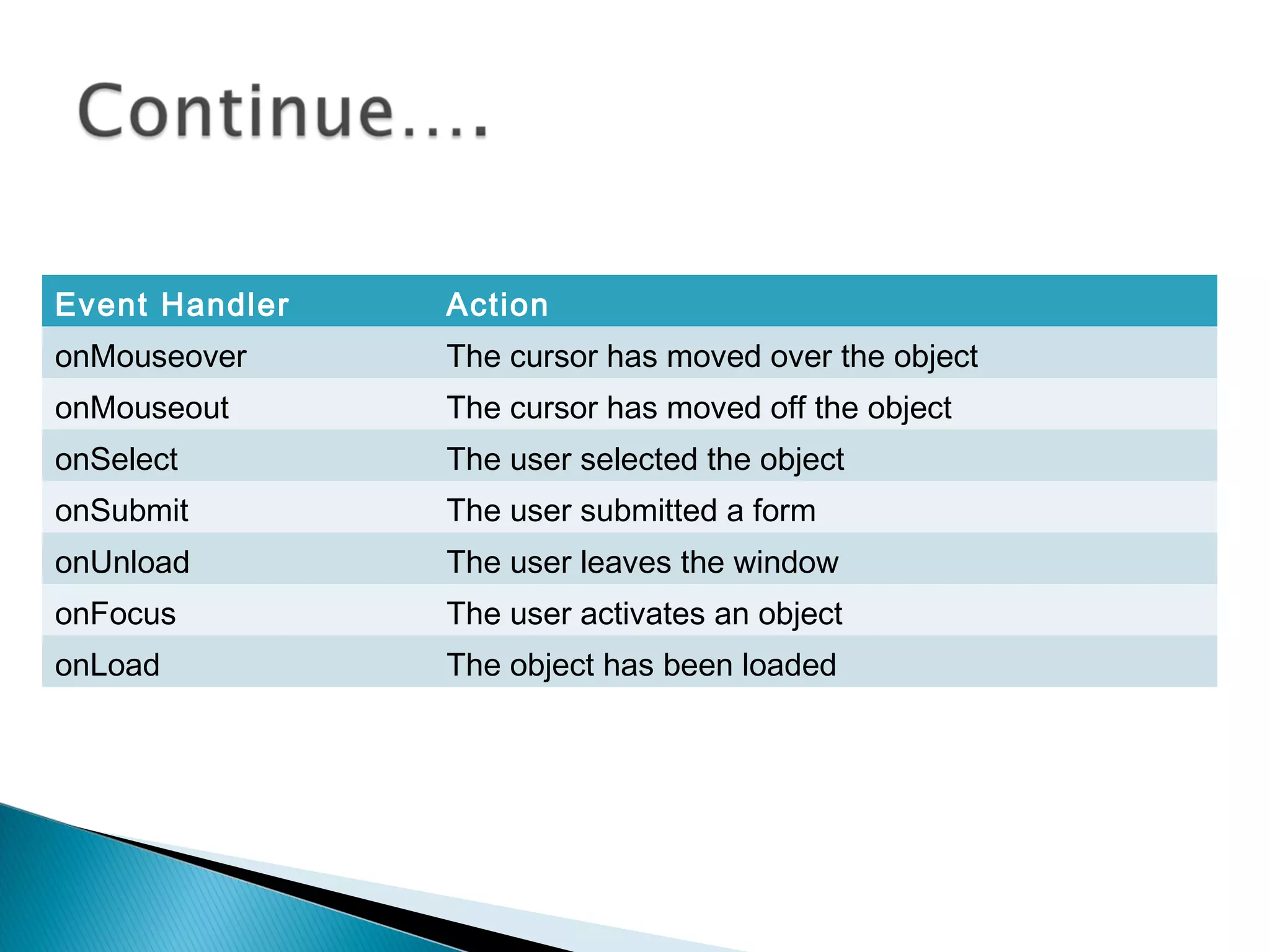 Event Handler Action
onMouseover The cursor has moved over the object
onMouseout The cursor has moved off the object
onSelect The user selected the object
onSubmit The user submitted a form
onUnload The user leaves the window
onFocus The user activates an object
onLoad The object has been loaded
 